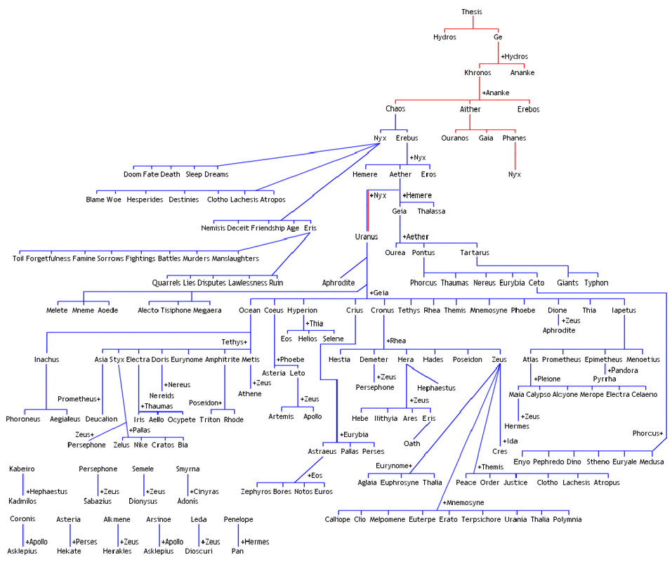 Genealogical Tree of the ancient Greek Gods.